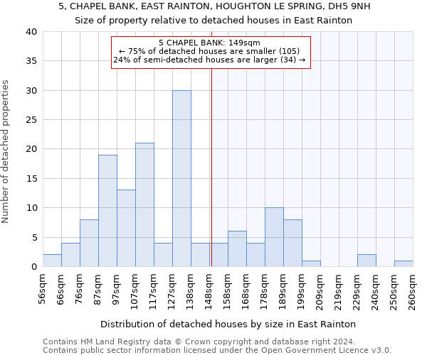 5, CHAPEL BANK, EAST RAINTON, HOUGHTON LE SPRING, DH5 9NH: Size of property relative to detached houses in East Rainton