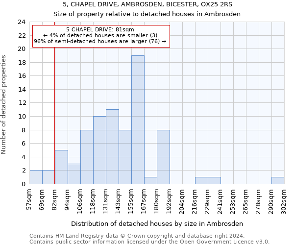 5, CHAPEL DRIVE, AMBROSDEN, BICESTER, OX25 2RS: Size of property relative to detached houses in Ambrosden