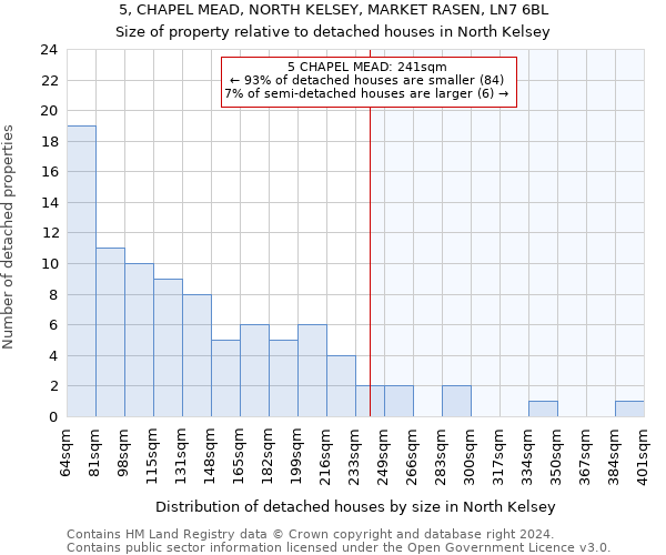 5, CHAPEL MEAD, NORTH KELSEY, MARKET RASEN, LN7 6BL: Size of property relative to detached houses in North Kelsey