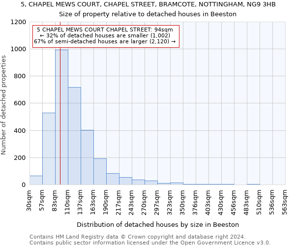 5, CHAPEL MEWS COURT, CHAPEL STREET, BRAMCOTE, NOTTINGHAM, NG9 3HB: Size of property relative to detached houses in Beeston