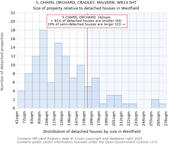 5, CHAPEL ORCHARD, CRADLEY, MALVERN, WR13 5HT: Size of property relative to detached houses in Westfield