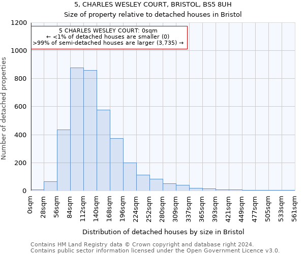 5, CHARLES WESLEY COURT, BRISTOL, BS5 8UH: Size of property relative to detached houses in Bristol