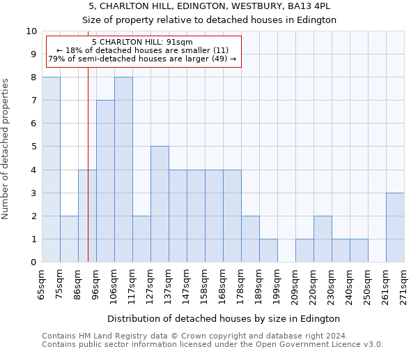 5, CHARLTON HILL, EDINGTON, WESTBURY, BA13 4PL: Size of property relative to detached houses in Edington