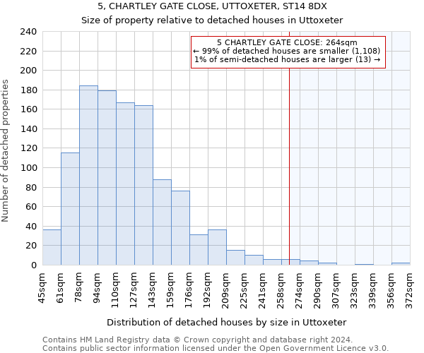 5, CHARTLEY GATE CLOSE, UTTOXETER, ST14 8DX: Size of property relative to detached houses in Uttoxeter