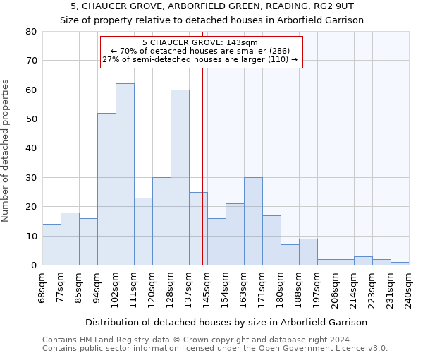 5, CHAUCER GROVE, ARBORFIELD GREEN, READING, RG2 9UT: Size of property relative to detached houses in Arborfield Garrison