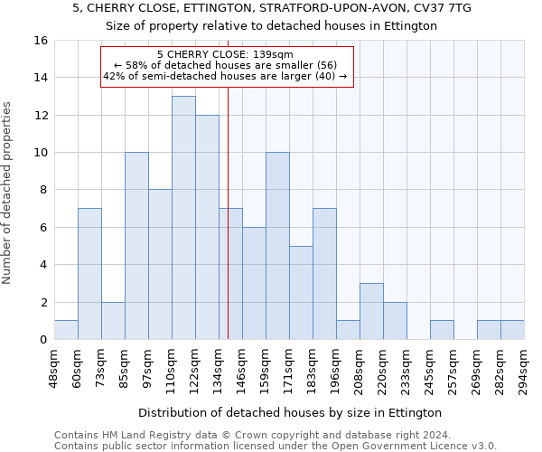 5, CHERRY CLOSE, ETTINGTON, STRATFORD-UPON-AVON, CV37 7TG: Size of property relative to detached houses in Ettington