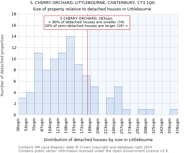 5, CHERRY ORCHARD, LITTLEBOURNE, CANTERBURY, CT3 1QG: Size of property relative to detached houses in Littlebourne