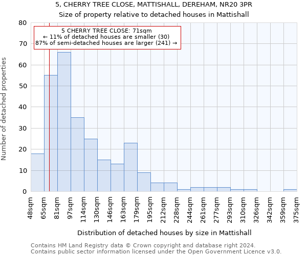 5, CHERRY TREE CLOSE, MATTISHALL, DEREHAM, NR20 3PR: Size of property relative to detached houses in Mattishall