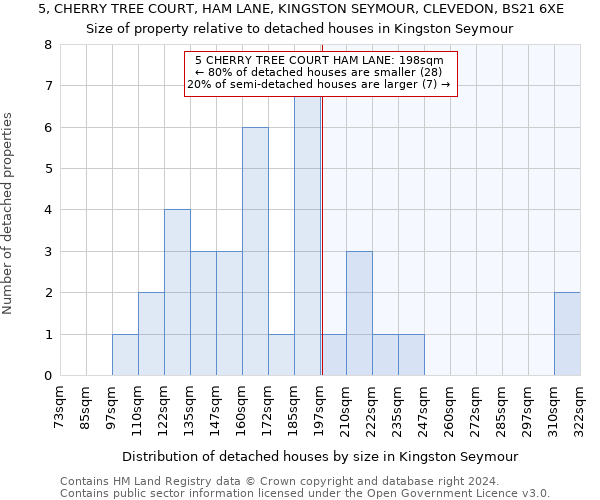 5, CHERRY TREE COURT, HAM LANE, KINGSTON SEYMOUR, CLEVEDON, BS21 6XE: Size of property relative to detached houses in Kingston Seymour