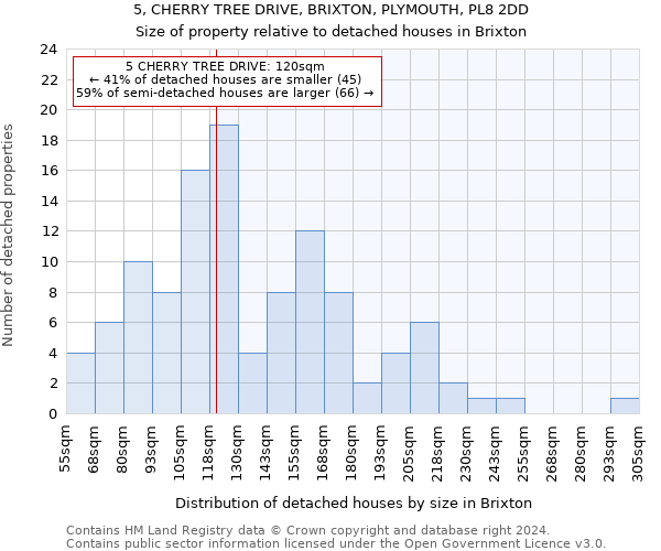 5, CHERRY TREE DRIVE, BRIXTON, PLYMOUTH, PL8 2DD: Size of property relative to detached houses in Brixton