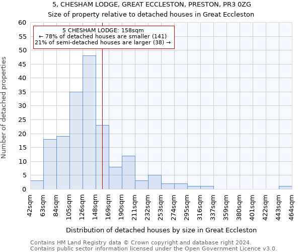 5, CHESHAM LODGE, GREAT ECCLESTON, PRESTON, PR3 0ZG: Size of property relative to detached houses in Great Eccleston