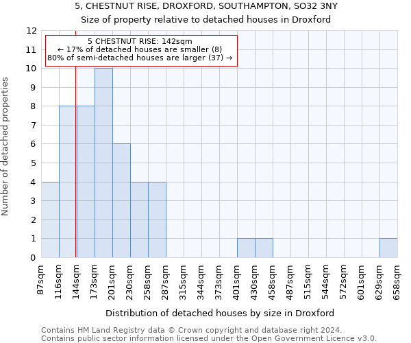 5, CHESTNUT RISE, DROXFORD, SOUTHAMPTON, SO32 3NY: Size of property relative to detached houses in Droxford