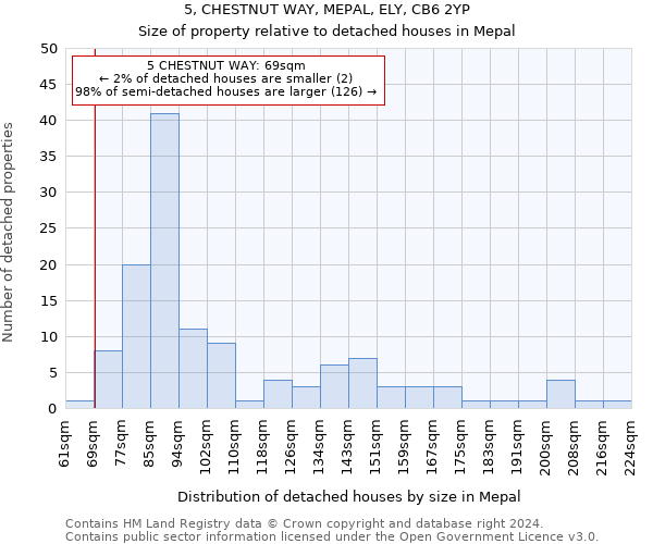 5, CHESTNUT WAY, MEPAL, ELY, CB6 2YP: Size of property relative to detached houses in Mepal