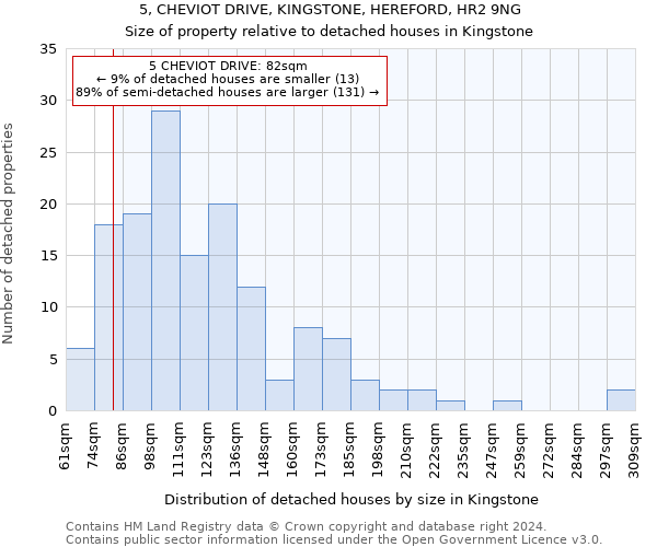 5, CHEVIOT DRIVE, KINGSTONE, HEREFORD, HR2 9NG: Size of property relative to detached houses in Kingstone