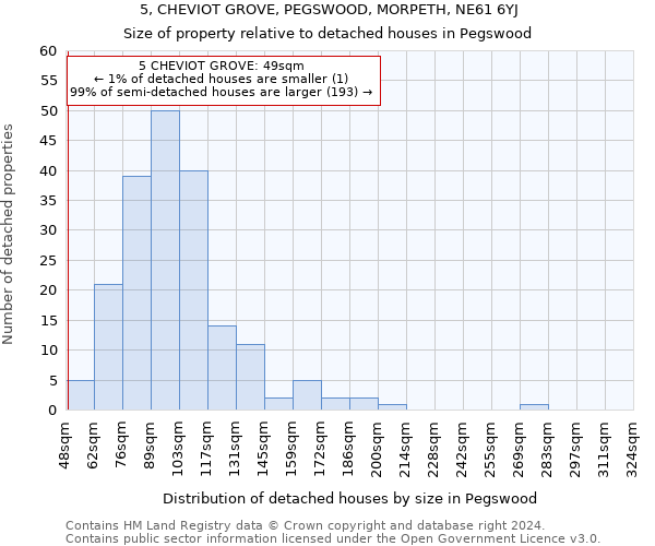 5, CHEVIOT GROVE, PEGSWOOD, MORPETH, NE61 6YJ: Size of property relative to detached houses in Pegswood