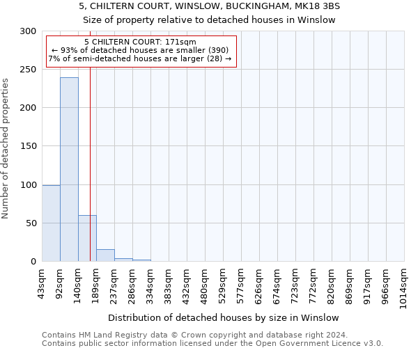 5, CHILTERN COURT, WINSLOW, BUCKINGHAM, MK18 3BS: Size of property relative to detached houses in Winslow