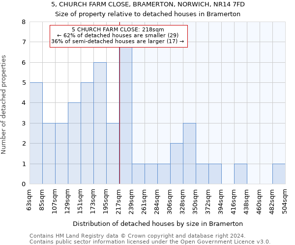 5, CHURCH FARM CLOSE, BRAMERTON, NORWICH, NR14 7FD: Size of property relative to detached houses in Bramerton