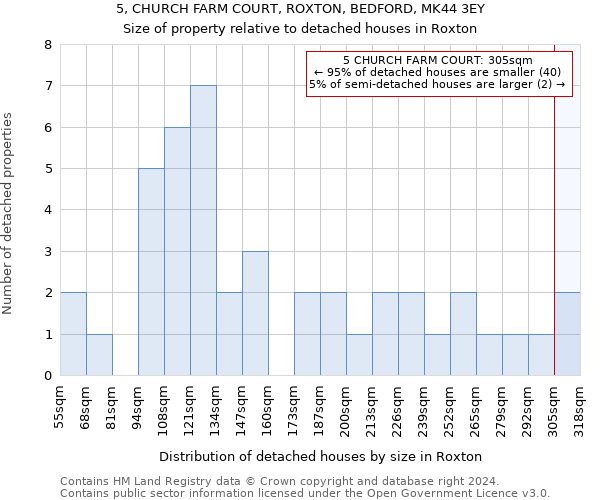 5, CHURCH FARM COURT, ROXTON, BEDFORD, MK44 3EY: Size of property relative to detached houses in Roxton