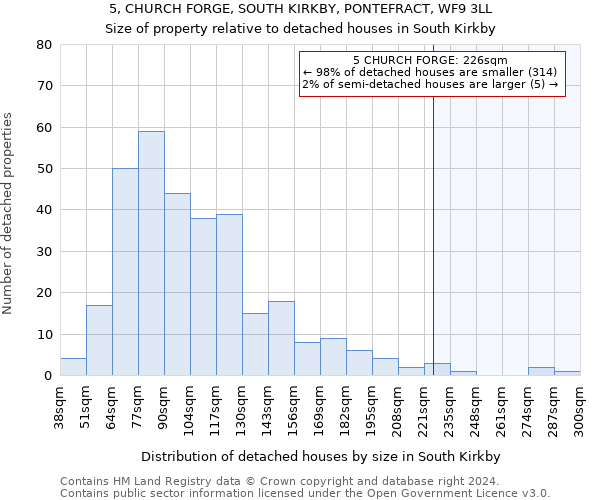 5, CHURCH FORGE, SOUTH KIRKBY, PONTEFRACT, WF9 3LL: Size of property relative to detached houses in South Kirkby