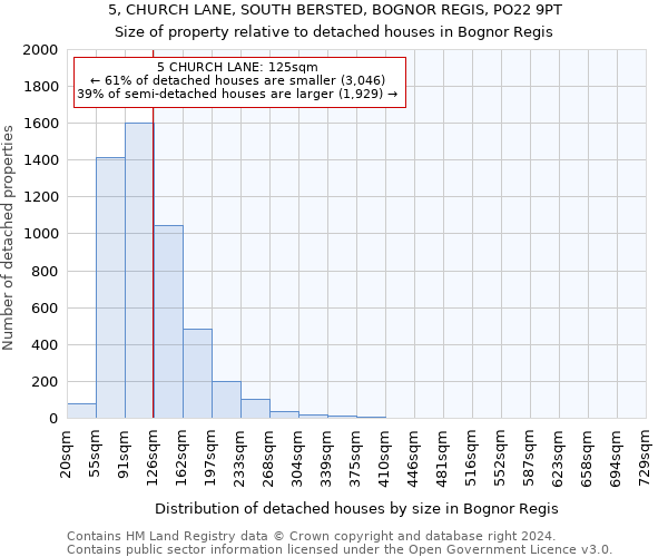 5, CHURCH LANE, SOUTH BERSTED, BOGNOR REGIS, PO22 9PT: Size of property relative to detached houses in Bognor Regis