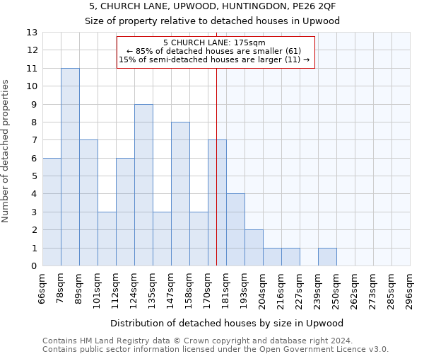 5, CHURCH LANE, UPWOOD, HUNTINGDON, PE26 2QF: Size of property relative to detached houses in Upwood