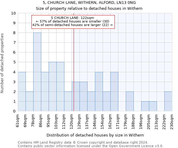 5, CHURCH LANE, WITHERN, ALFORD, LN13 0NG: Size of property relative to detached houses in Withern