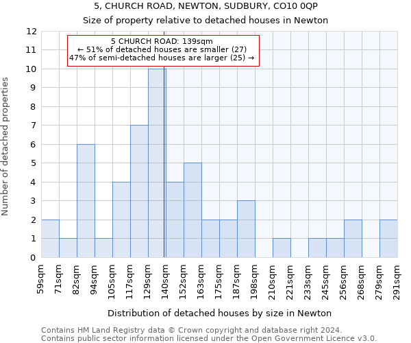 5, CHURCH ROAD, NEWTON, SUDBURY, CO10 0QP: Size of property relative to detached houses in Newton