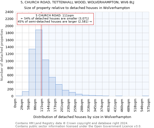 5, CHURCH ROAD, TETTENHALL WOOD, WOLVERHAMPTON, WV6 8LJ: Size of property relative to detached houses in Wolverhampton