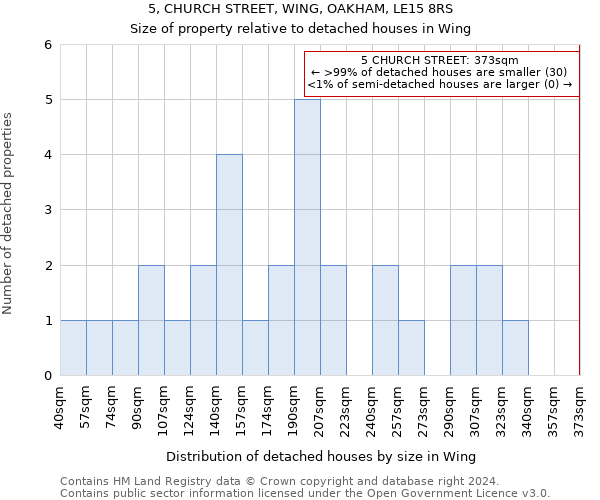 5, CHURCH STREET, WING, OAKHAM, LE15 8RS: Size of property relative to detached houses in Wing