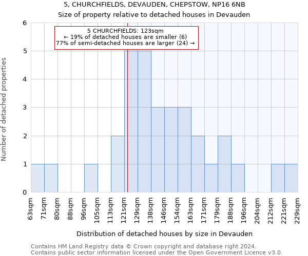 5, CHURCHFIELDS, DEVAUDEN, CHEPSTOW, NP16 6NB: Size of property relative to detached houses in Devauden