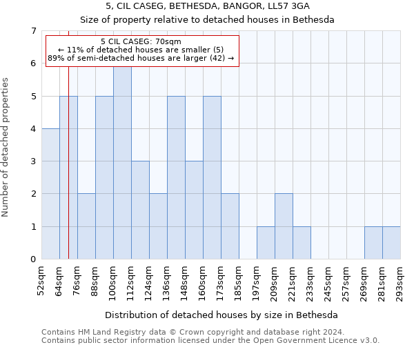 5, CIL CASEG, BETHESDA, BANGOR, LL57 3GA: Size of property relative to detached houses in Bethesda