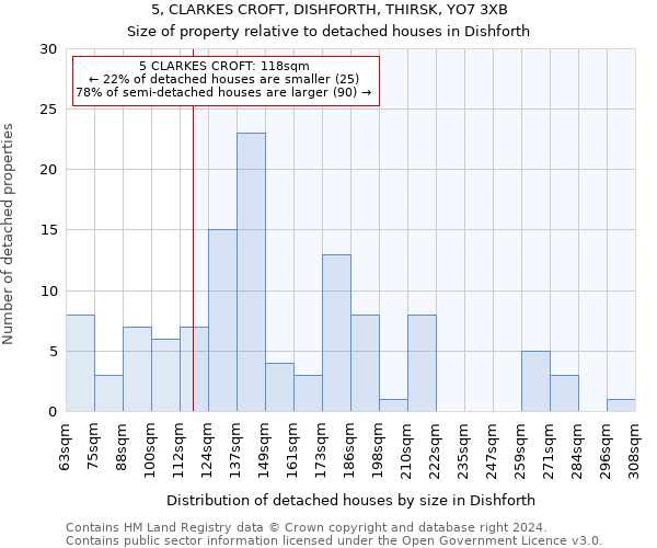 5, CLARKES CROFT, DISHFORTH, THIRSK, YO7 3XB: Size of property relative to detached houses in Dishforth