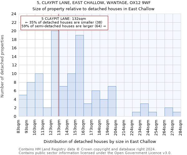 5, CLAYPIT LANE, EAST CHALLOW, WANTAGE, OX12 9WF: Size of property relative to detached houses in East Challow