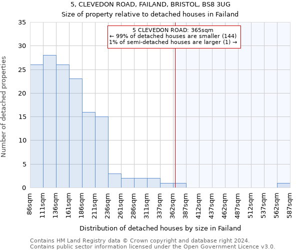 5, CLEVEDON ROAD, FAILAND, BRISTOL, BS8 3UG: Size of property relative to detached houses in Failand