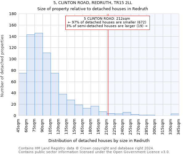 5, CLINTON ROAD, REDRUTH, TR15 2LL: Size of property relative to detached houses in Redruth