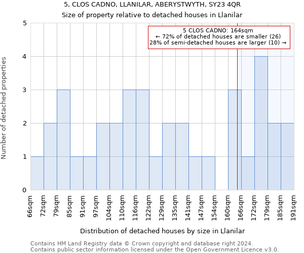 5, CLOS CADNO, LLANILAR, ABERYSTWYTH, SY23 4QR: Size of property relative to detached houses in Llanilar