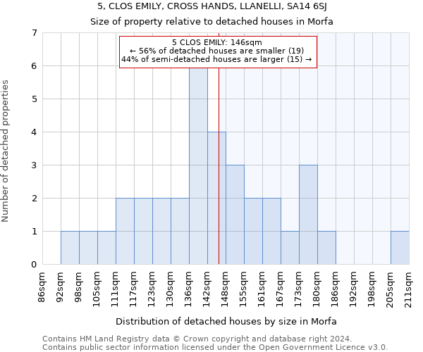 5, CLOS EMILY, CROSS HANDS, LLANELLI, SA14 6SJ: Size of property relative to detached houses in Morfa