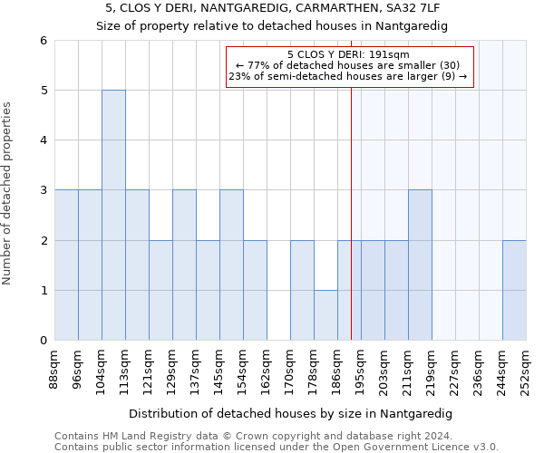 5, CLOS Y DERI, NANTGAREDIG, CARMARTHEN, SA32 7LF: Size of property relative to detached houses in Nantgaredig