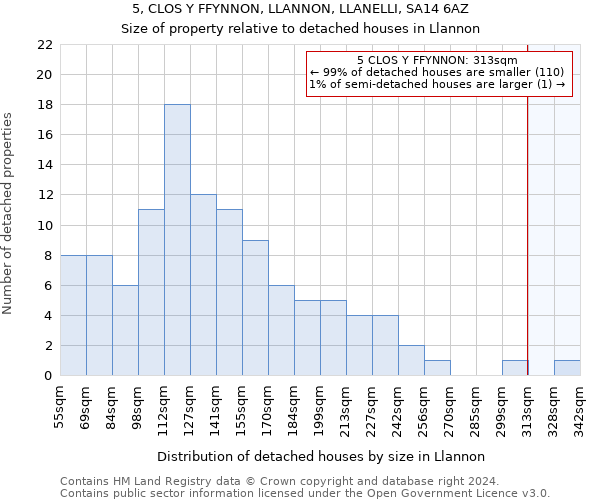 5, CLOS Y FFYNNON, LLANNON, LLANELLI, SA14 6AZ: Size of property relative to detached houses in Llannon