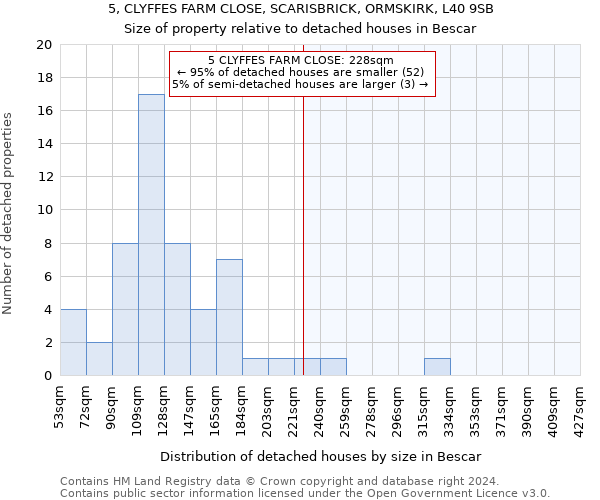 5, CLYFFES FARM CLOSE, SCARISBRICK, ORMSKIRK, L40 9SB: Size of property relative to detached houses in Bescar