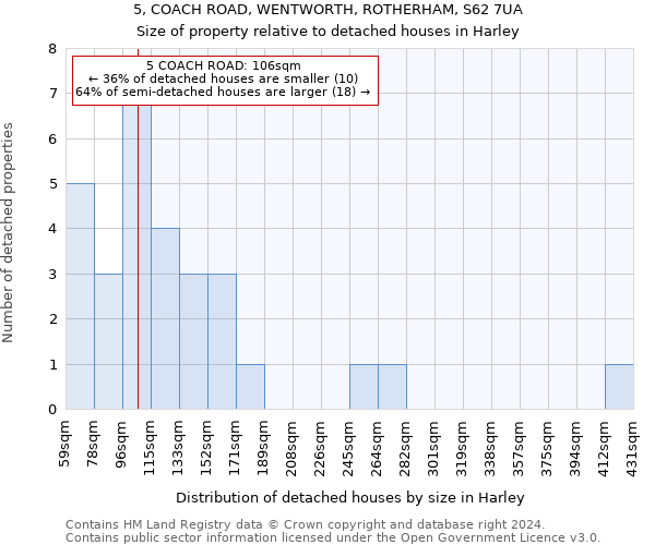 5, COACH ROAD, WENTWORTH, ROTHERHAM, S62 7UA: Size of property relative to detached houses in Harley