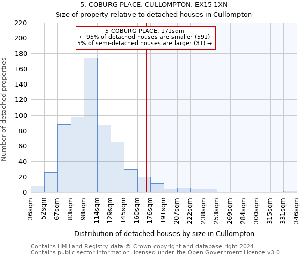 5, COBURG PLACE, CULLOMPTON, EX15 1XN: Size of property relative to detached houses in Cullompton