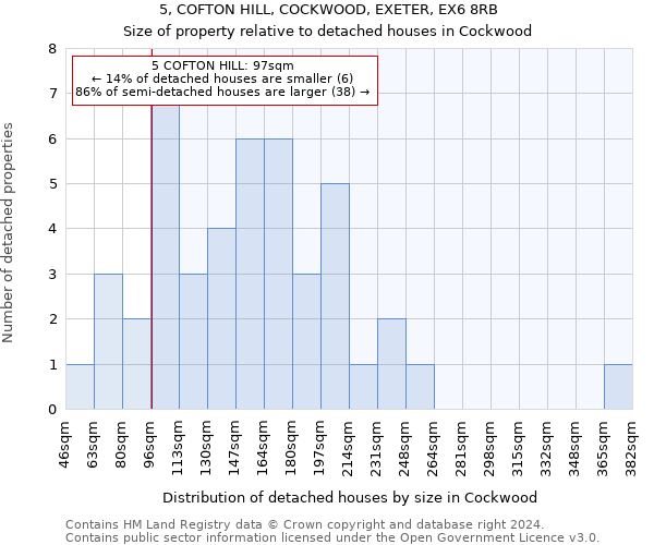 5, COFTON HILL, COCKWOOD, EXETER, EX6 8RB: Size of property relative to detached houses in Cockwood