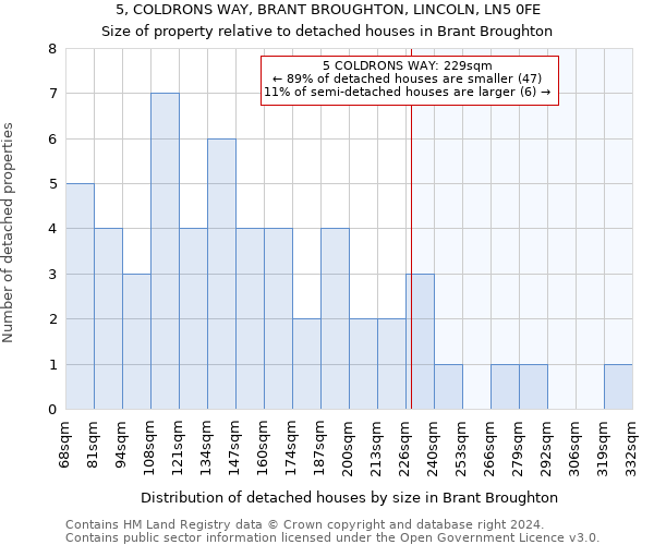 5, COLDRONS WAY, BRANT BROUGHTON, LINCOLN, LN5 0FE: Size of property relative to detached houses in Brant Broughton