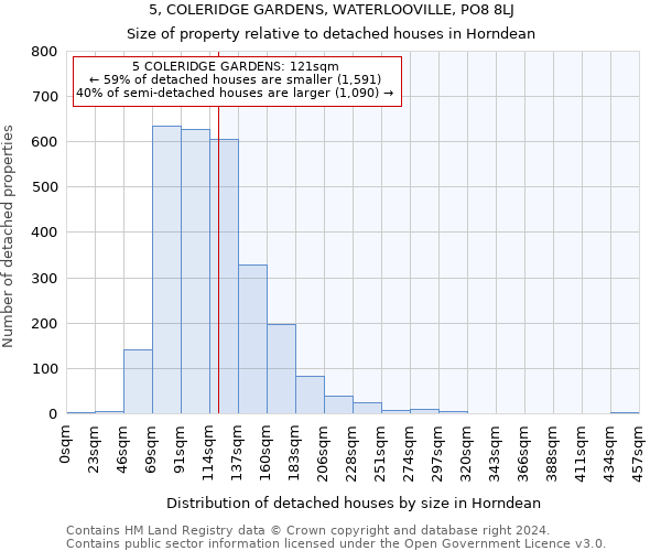 5, COLERIDGE GARDENS, WATERLOOVILLE, PO8 8LJ: Size of property relative to detached houses in Horndean