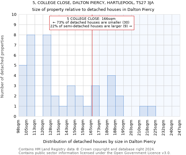 5, COLLEGE CLOSE, DALTON PIERCY, HARTLEPOOL, TS27 3JA: Size of property relative to detached houses in Dalton Piercy