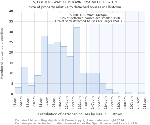 5, COLLIERS WAY, ELLISTOWN, COALVILLE, LE67 1FY: Size of property relative to detached houses in Ellistown