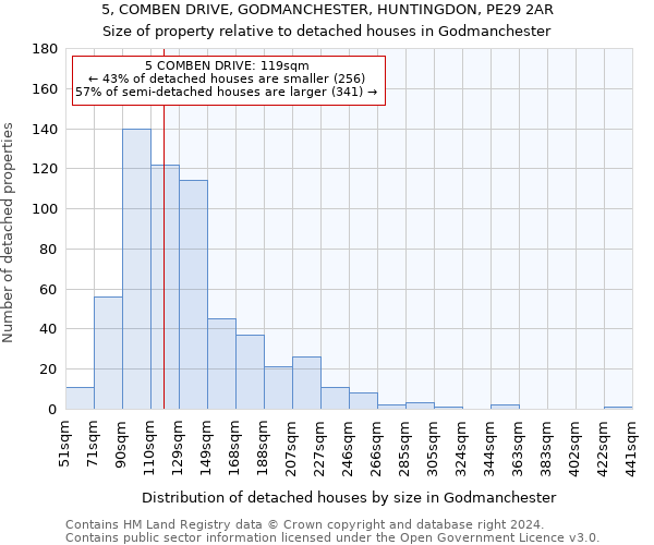 5, COMBEN DRIVE, GODMANCHESTER, HUNTINGDON, PE29 2AR: Size of property relative to detached houses in Godmanchester