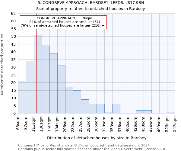 5, CONGREVE APPROACH, BARDSEY, LEEDS, LS17 9BN: Size of property relative to detached houses in Bardsey