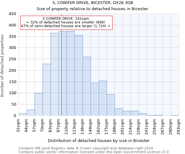 5, CONIFER DRIVE, BICESTER, OX26 3GB: Size of property relative to detached houses in Bicester